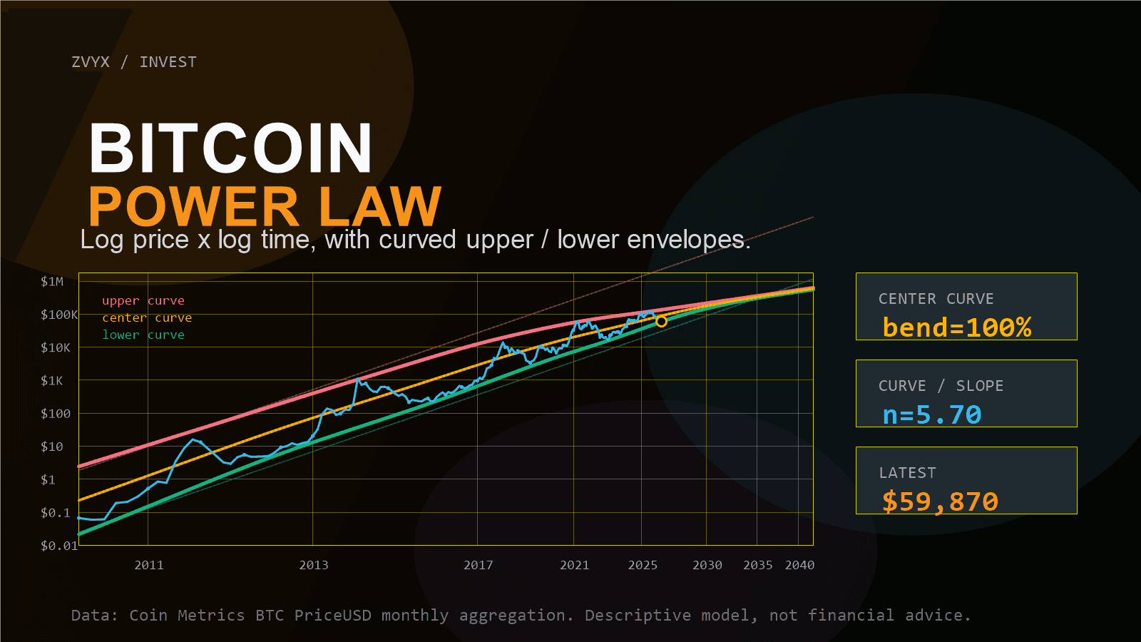 Bitcoin Power Law — 縦軸も横軸も対数。2010年からのBTC/USDを、上下タッチラインの傾きで読む