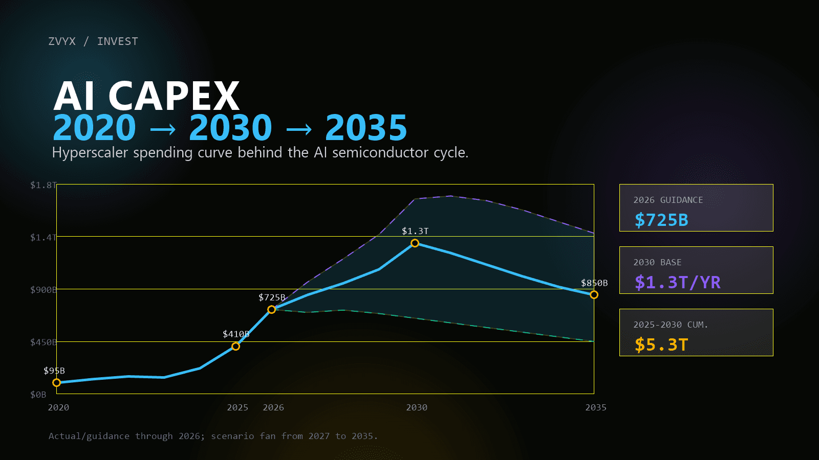 2020年から2035年までのハイパースケーラーCapex推移シナリオ
